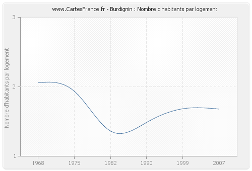 Burdignin : Nombre d'habitants par logement