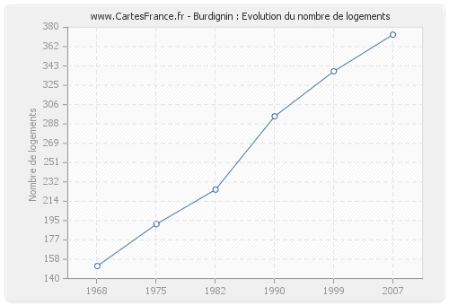 Burdignin : Evolution du nombre de logements