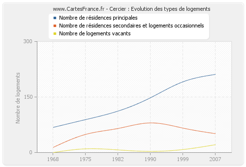 Cercier : Evolution des types de logements