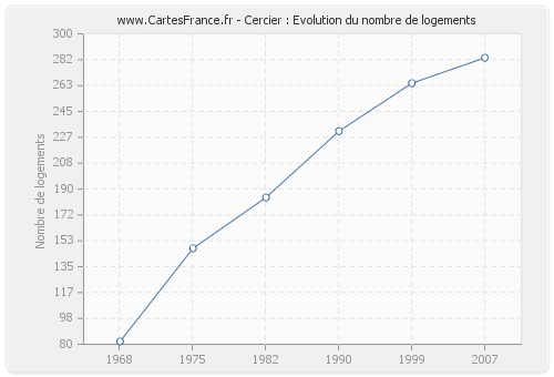 Cercier : Evolution du nombre de logements