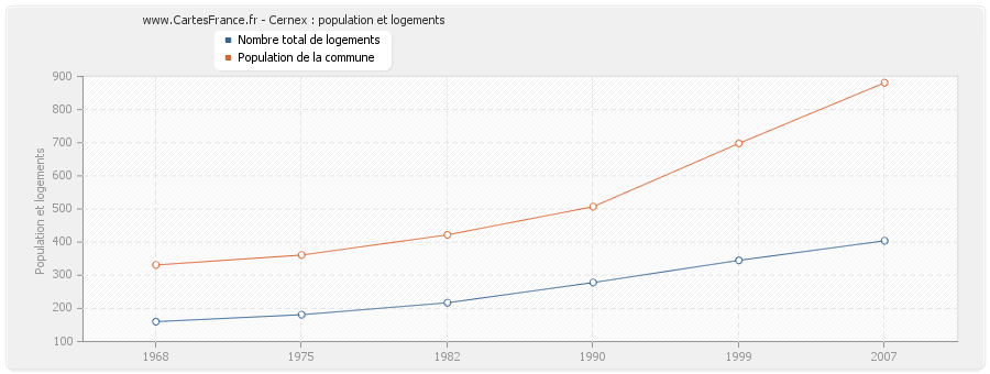 Cernex : population et logements