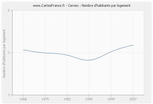 Cernex : Nombre d'habitants par logement