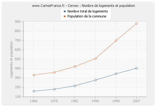 Cernex : Nombre de logements et population