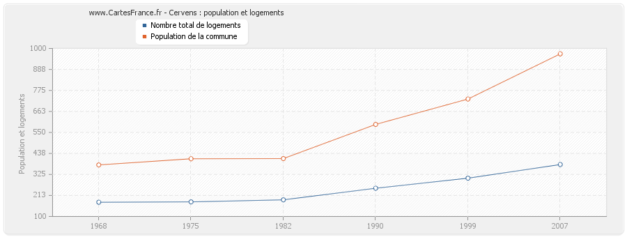 Cervens : population et logements