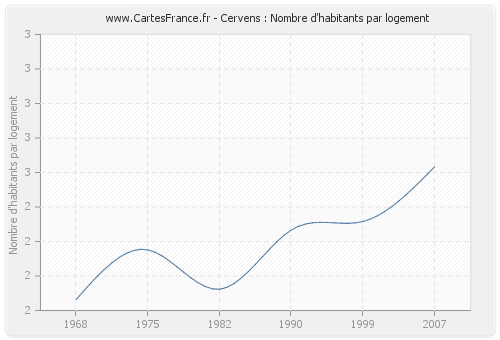 Cervens : Nombre d'habitants par logement