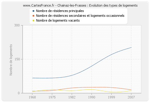Chainaz-les-Frasses : Evolution des types de logements