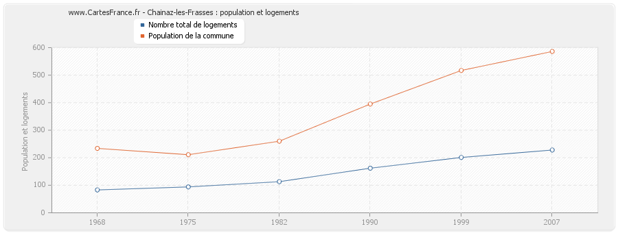 Chainaz-les-Frasses : population et logements