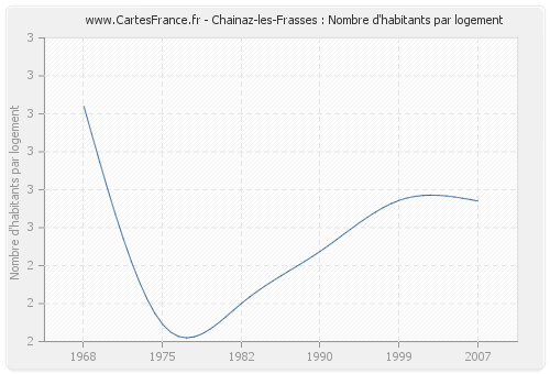 Chainaz-les-Frasses : Nombre d'habitants par logement