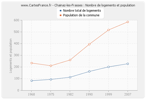 Chainaz-les-Frasses : Nombre de logements et population