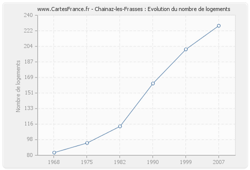 Chainaz-les-Frasses : Evolution du nombre de logements