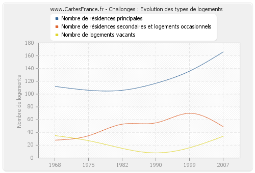 Challonges : Evolution des types de logements