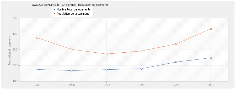 Challonges : population et logements