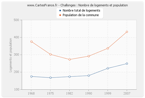 Challonges : Nombre de logements et population