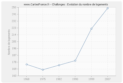 Challonges : Evolution du nombre de logements