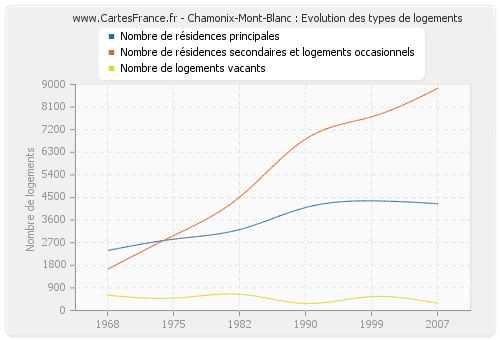 Chamonix-Mont-Blanc : Evolution des types de logements