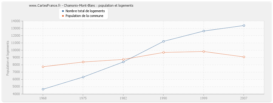 Chamonix-Mont-Blanc : population et logements