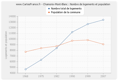 Chamonix-Mont-Blanc : Nombre de logements et population