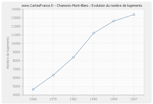 Chamonix-Mont-Blanc : Evolution du nombre de logements