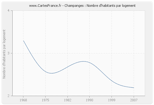 Champanges : Nombre d'habitants par logement