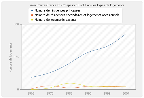 Chapeiry : Evolution des types de logements