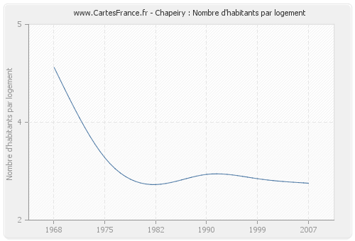 Chapeiry : Nombre d'habitants par logement