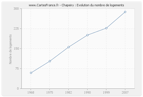 Chapeiry : Evolution du nombre de logements