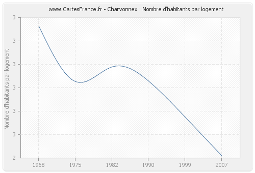 Charvonnex : Nombre d'habitants par logement