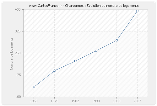 Charvonnex : Evolution du nombre de logements