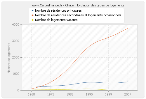 Châtel : Evolution des types de logements