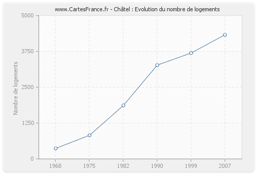 Châtel : Evolution du nombre de logements