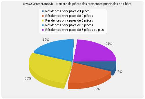 Nombre de pièces des résidences principales de Châtel