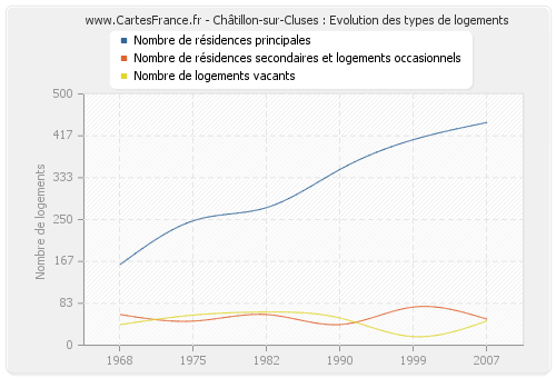 Châtillon-sur-Cluses : Evolution des types de logements