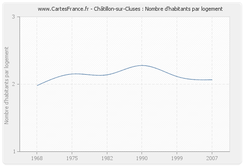 Châtillon-sur-Cluses : Nombre d'habitants par logement