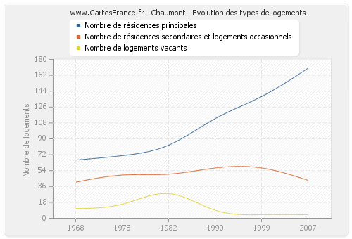 Chaumont : Evolution des types de logements