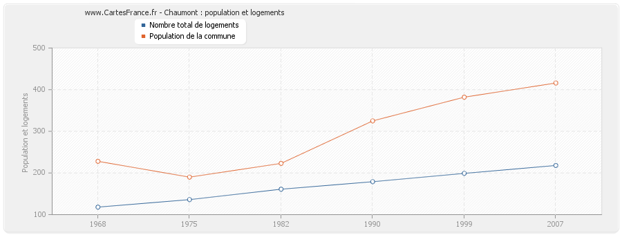 Chaumont : population et logements