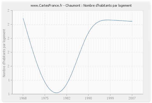 Chaumont : Nombre d'habitants par logement