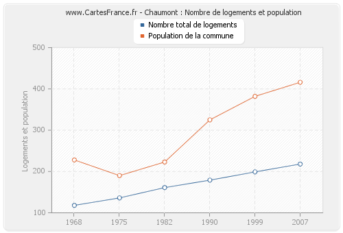 Chaumont : Nombre de logements et population