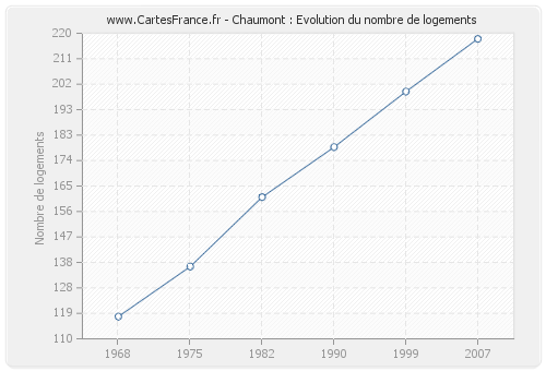 Chaumont : Evolution du nombre de logements