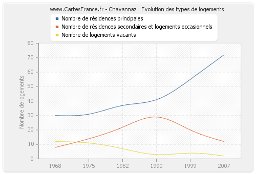 Chavannaz : Evolution des types de logements