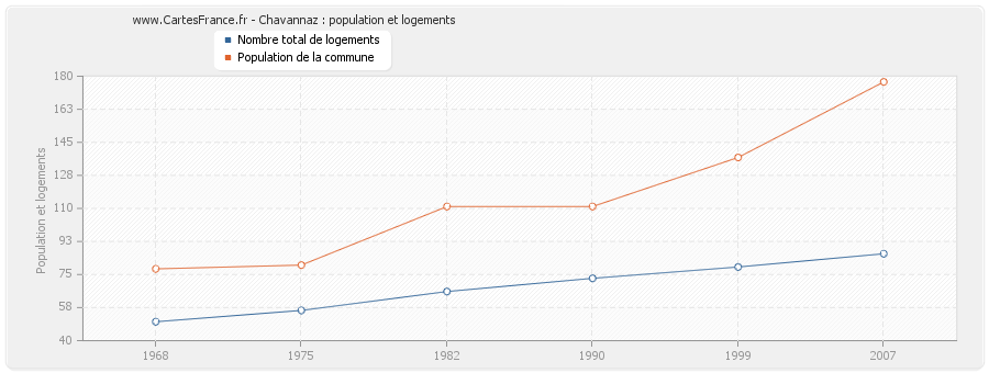 Chavannaz : population et logements