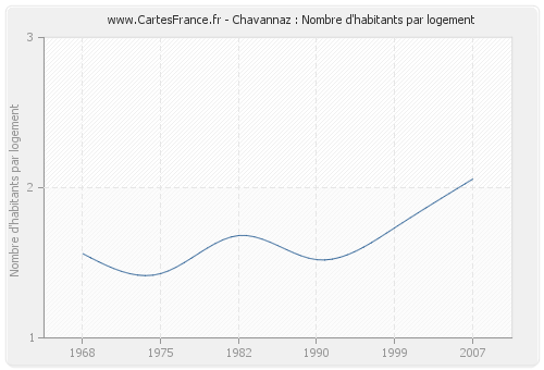 Chavannaz : Nombre d'habitants par logement