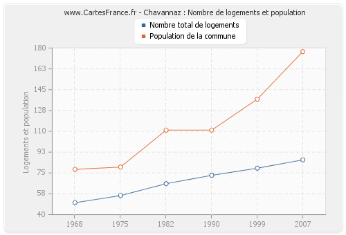 Chavannaz : Nombre de logements et population
