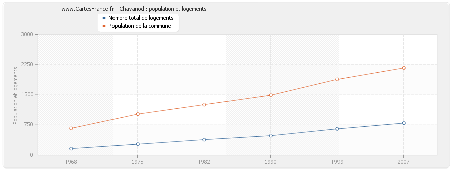 Chavanod : population et logements