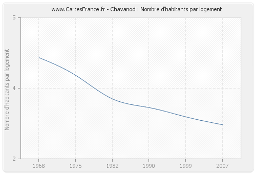 Chavanod : Nombre d'habitants par logement