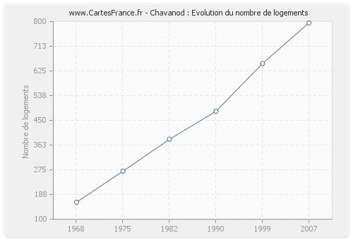 Chavanod : Evolution du nombre de logements