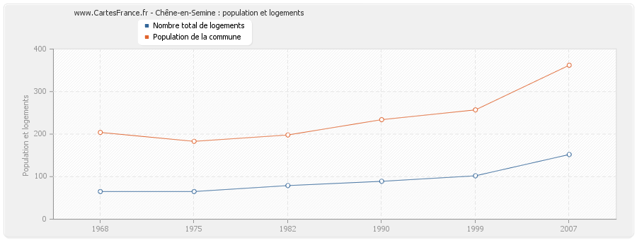 Chêne-en-Semine : population et logements