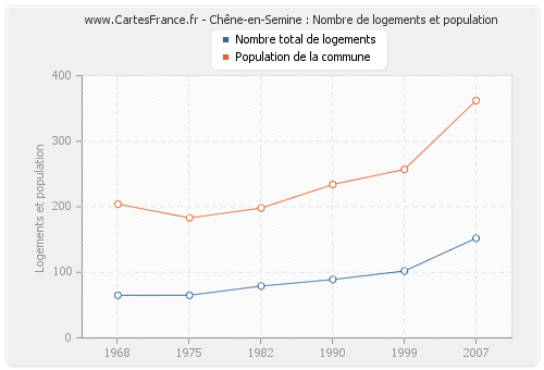 Chêne-en-Semine : Nombre de logements et population