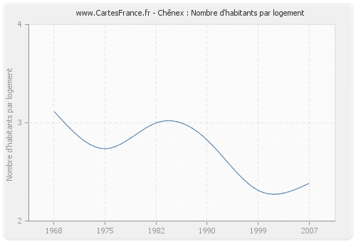 Chênex : Nombre d'habitants par logement