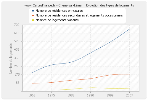 Chens-sur-Léman : Evolution des types de logements