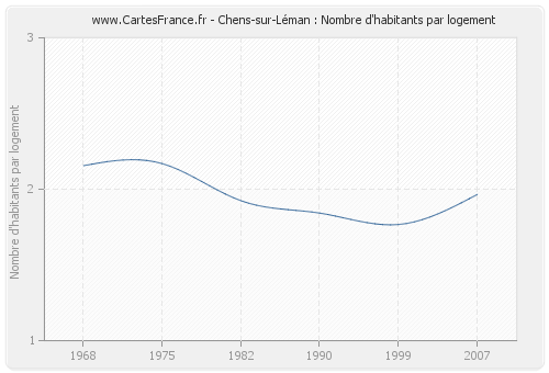 Chens-sur-Léman : Nombre d'habitants par logement